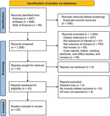 The association of dietary inflammatory potential with skeletal muscle strength, mass, and sarcopenia: a meta-analysis